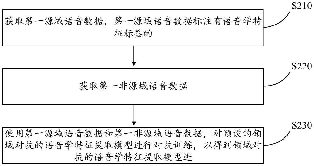 Speech recognition method and device, equipment and storage medium