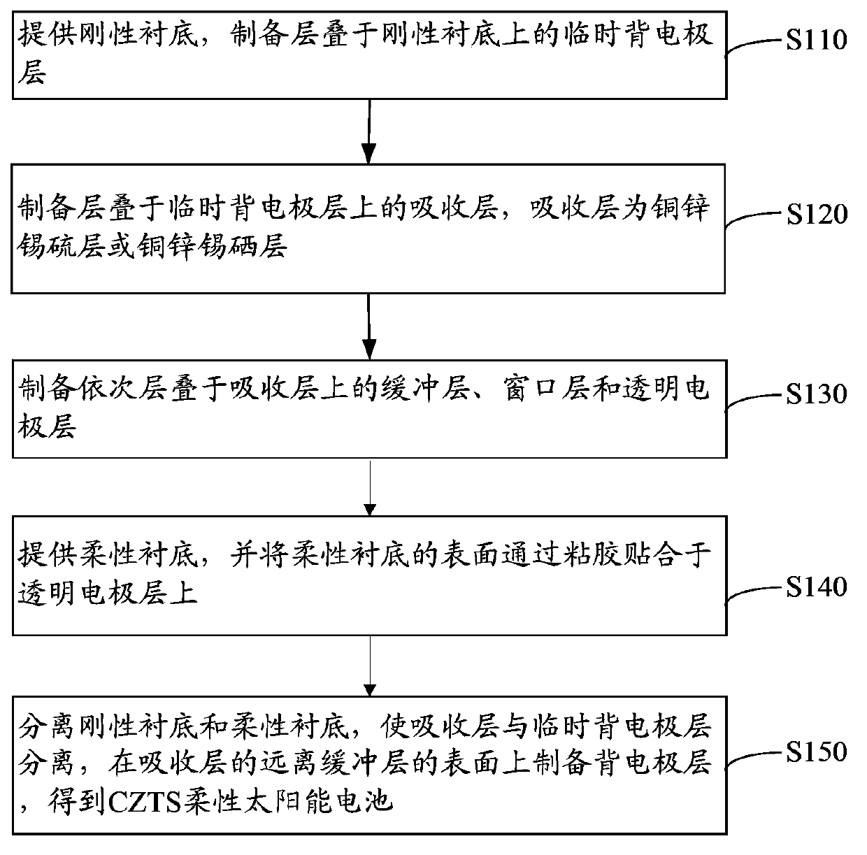 Copper zinc tin sulfide (CZTS) flexible solar cell and preparation method thereof