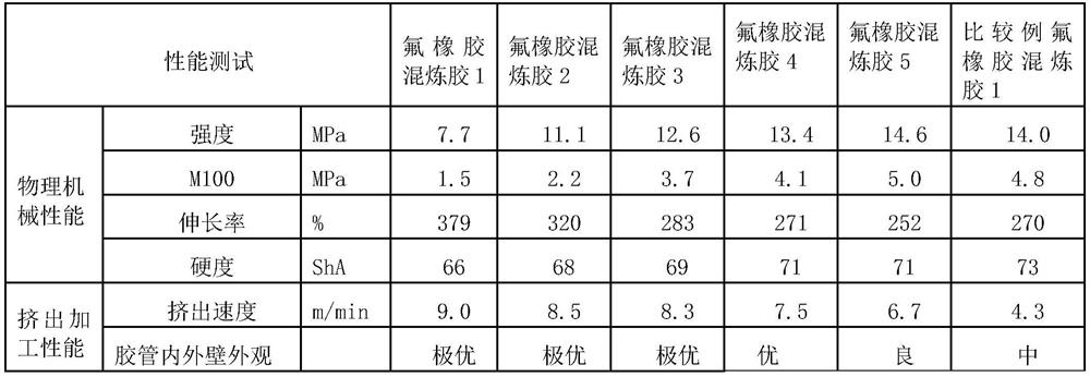 Extrusion-grade fluororubber compound with low fuel oil permeability and preparation method thereof