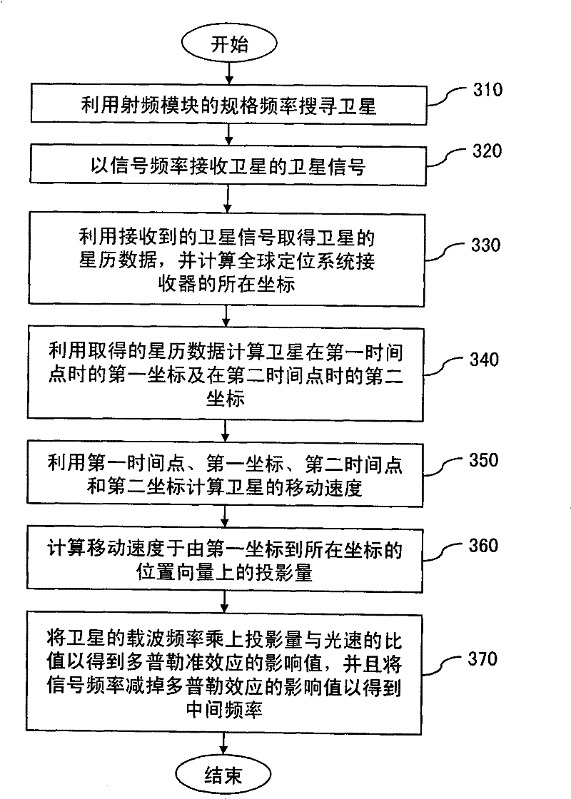 Method for acquiring accurate intermediate frequency for global positioning system