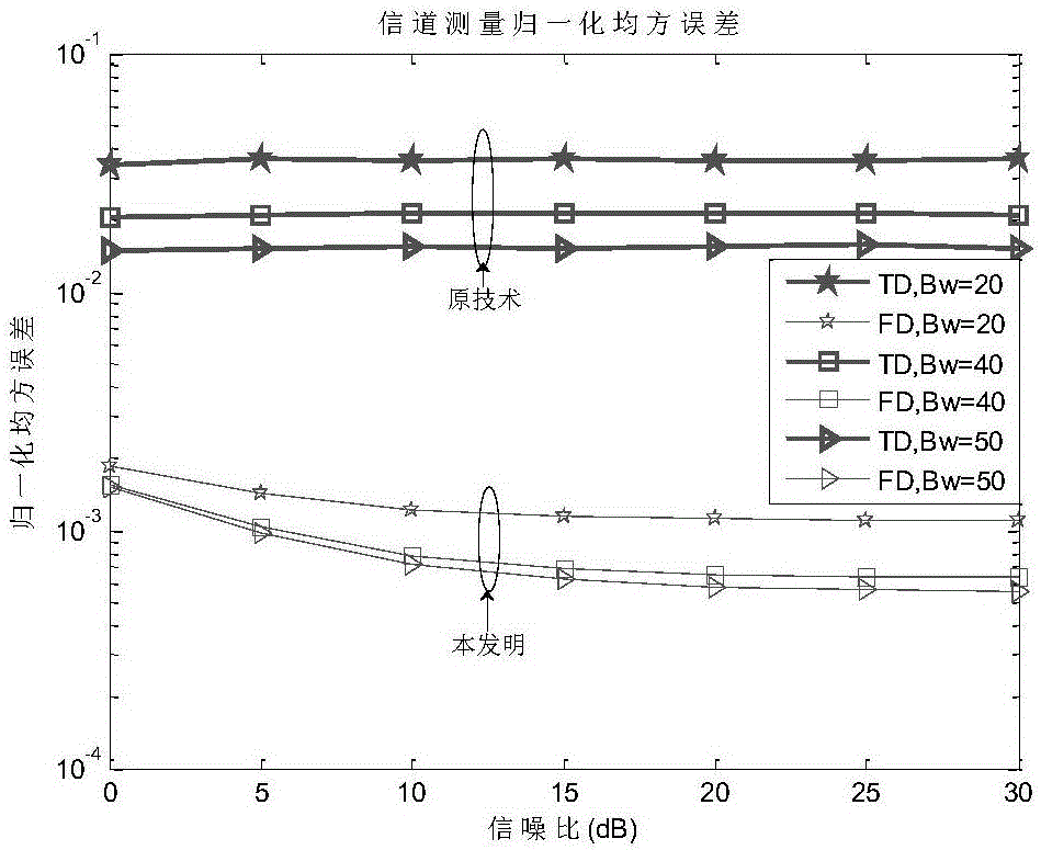 Frequency domain serial correlation channel measurement method based on hypersonic scene