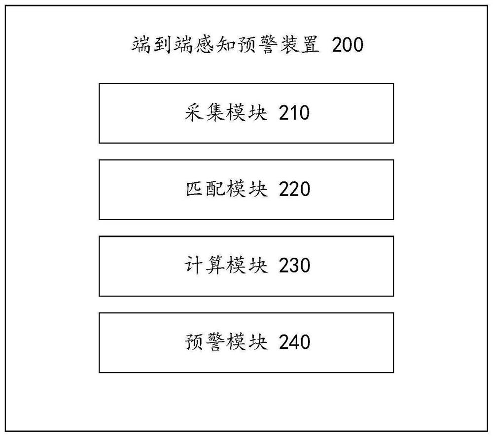 End-to-end sensing early warning method and device and computer equipment