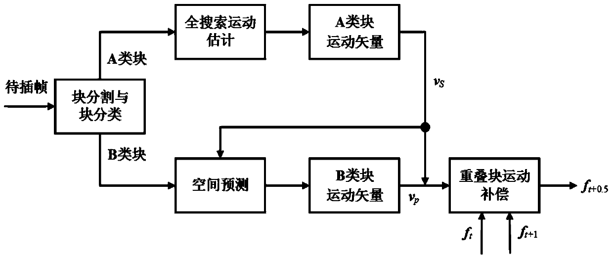 A Motion Compensated Frame Rate Upconversion Method Based on Spatial Prediction