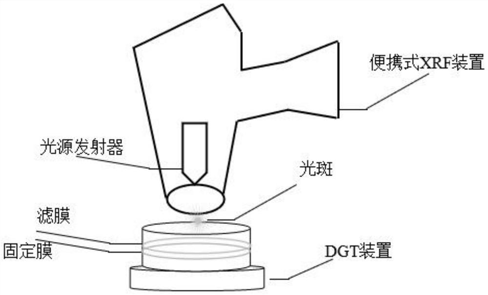 Method for carrying out in-situ sampling and detection on available metal based on DGT-XRF combined technology