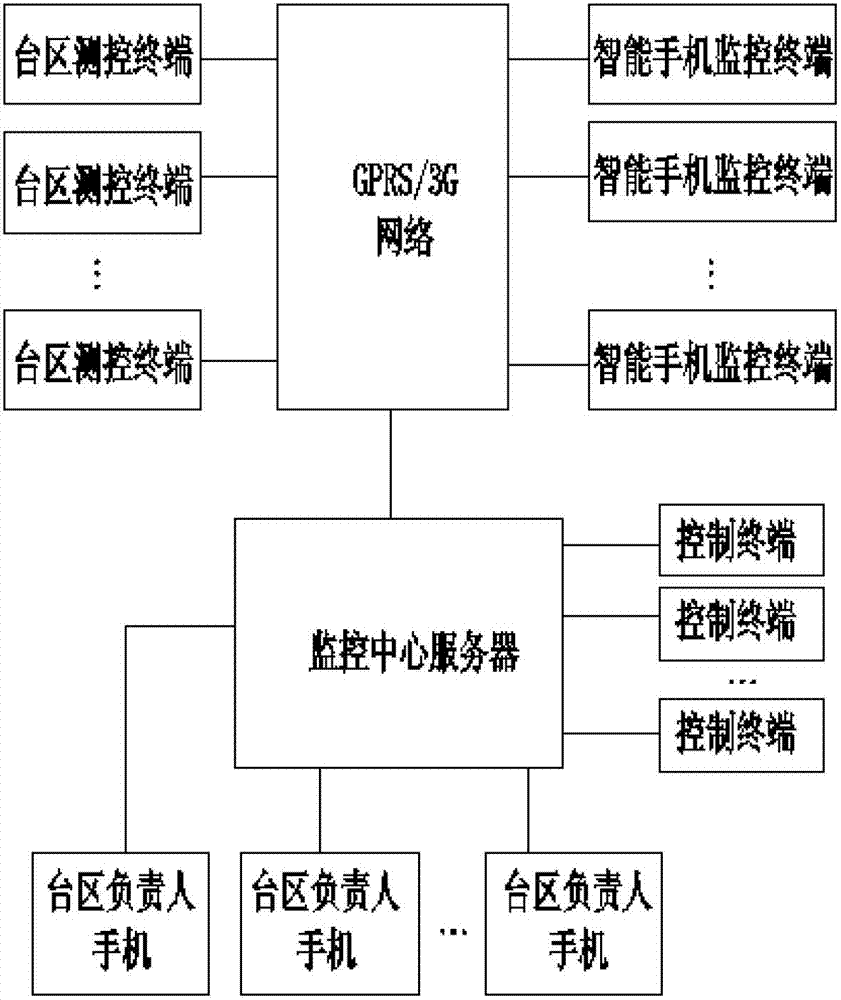 Comprehensive monitoring system for low-voltage power distribution station area