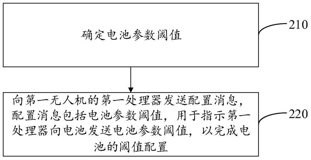 Method and device for configuring battery information, and unmanned aerial vehicle