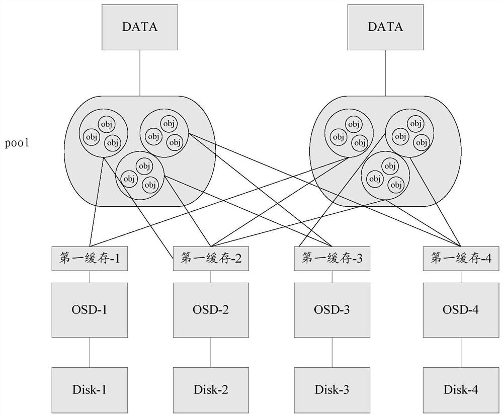 The method and osd to realize the ceph cluster cache