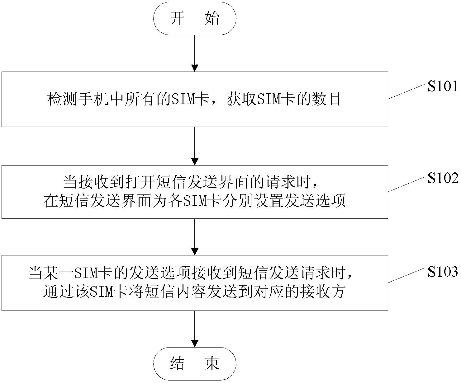 Method and device for sending messages and mobile communication device