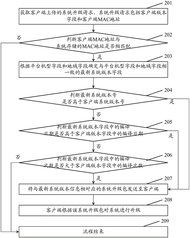 Method for controlling system upgrading according to version information and device thereof