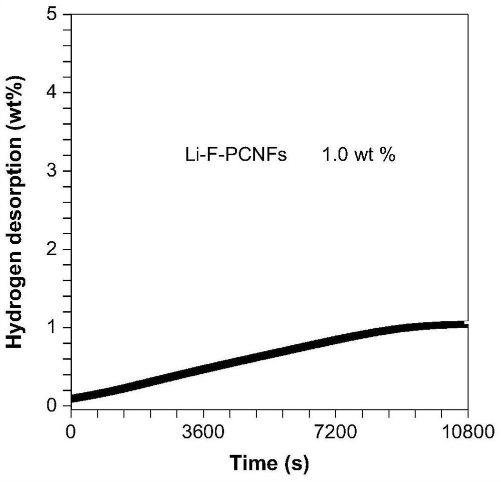 Preparation method of fluorine-doped porous carbon nanofiber loaded alkali metal hydrogen storage material