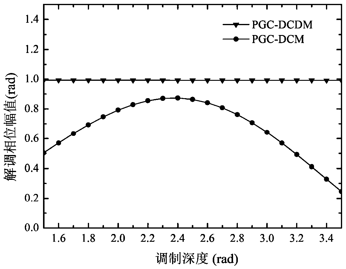 PGC-DCDM demodulation method insensitive to phase delay and modulation depth