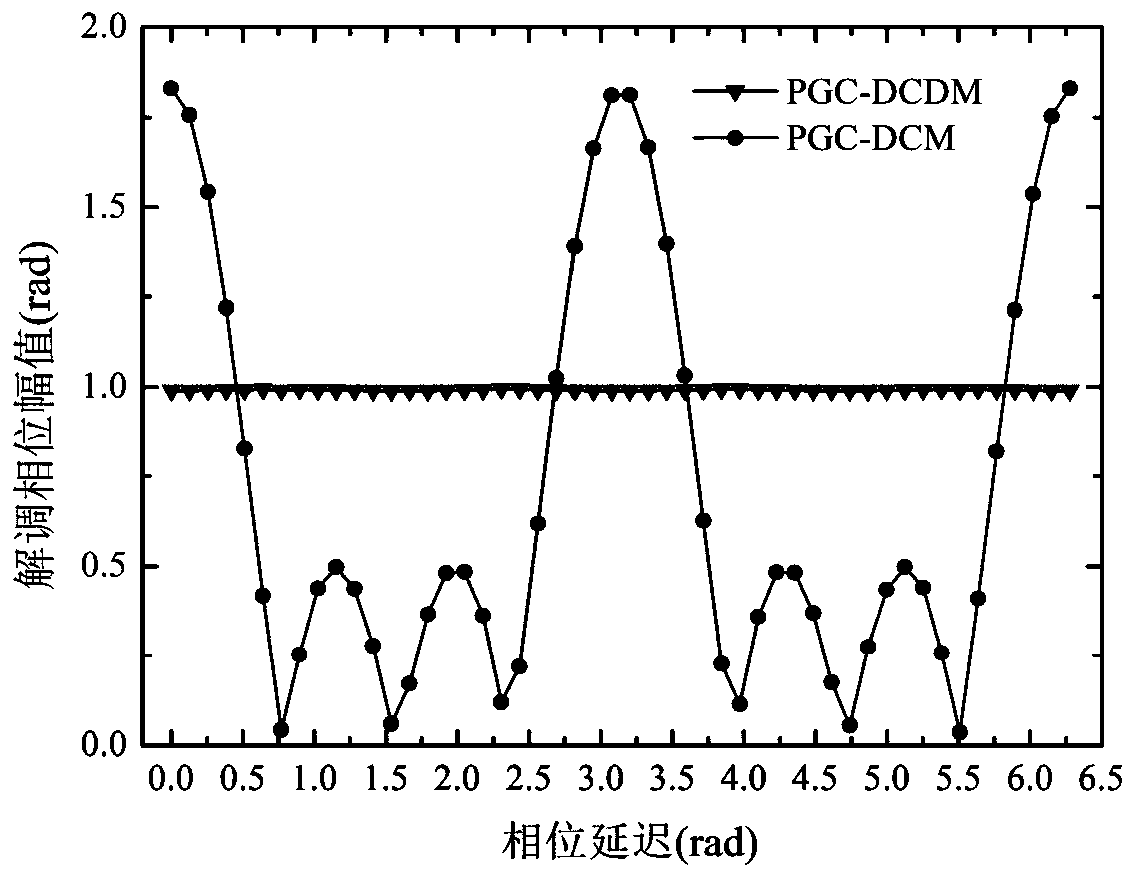 PGC-DCDM demodulation method insensitive to phase delay and modulation depth