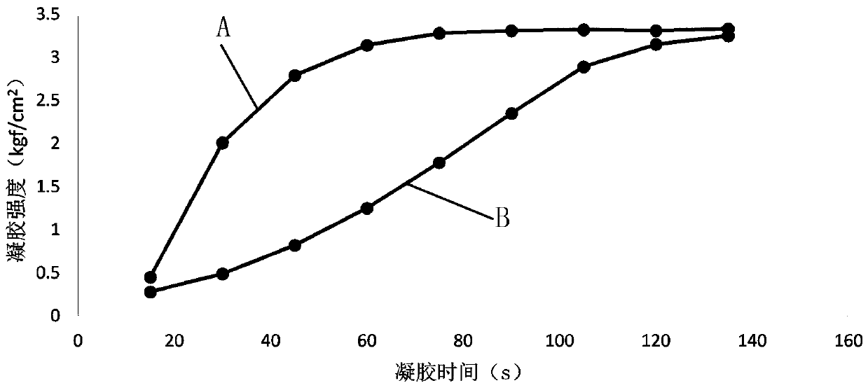 A method of slowing down the speed of konjac gel