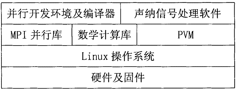 Method for implementing sonar real-time signal processing based on Linux group