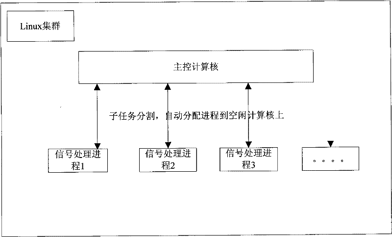 Method for implementing sonar real-time signal processing based on Linux group