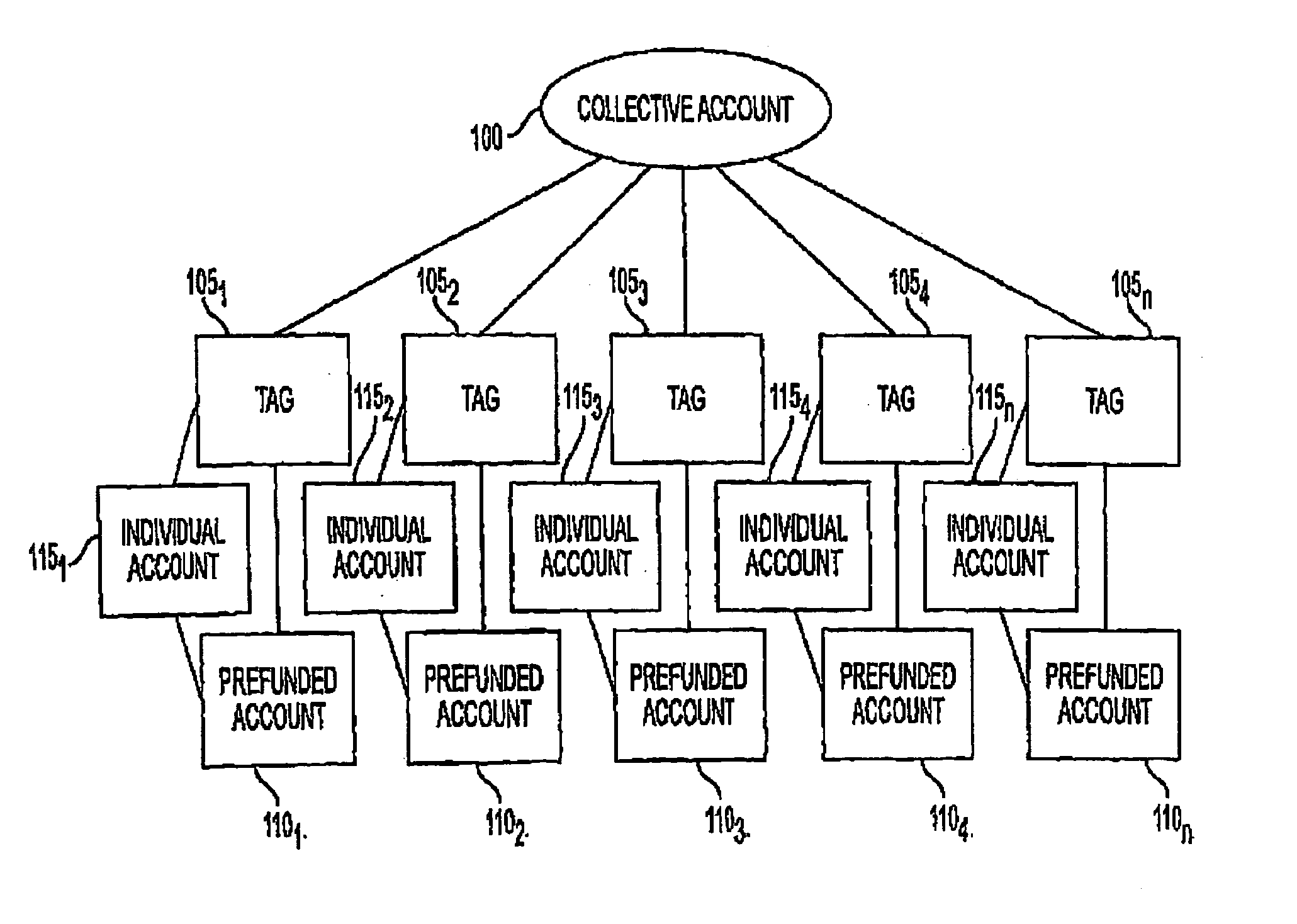System and method for funding a collective account by use of an electronic tag