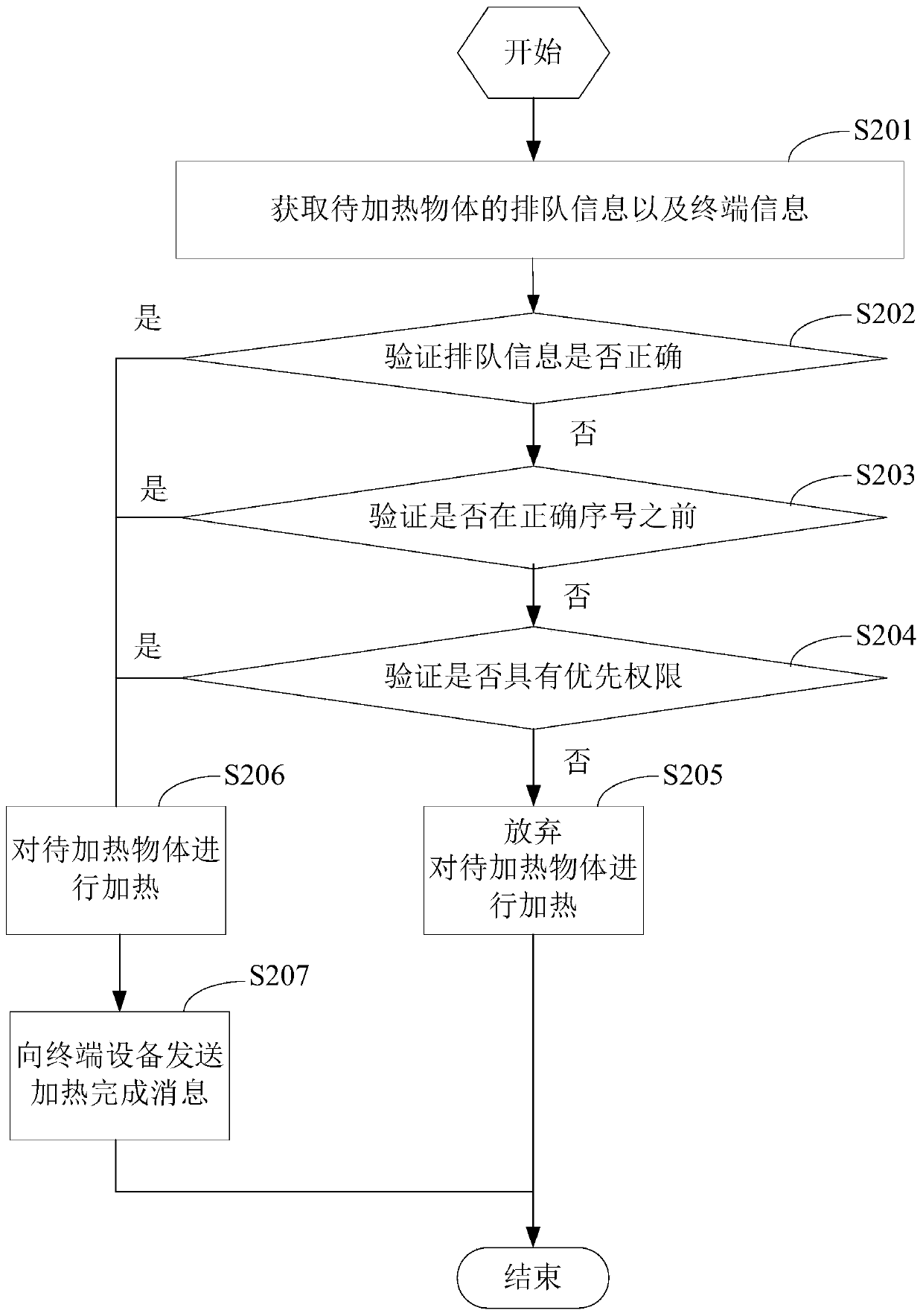 Internet of things heating method and device