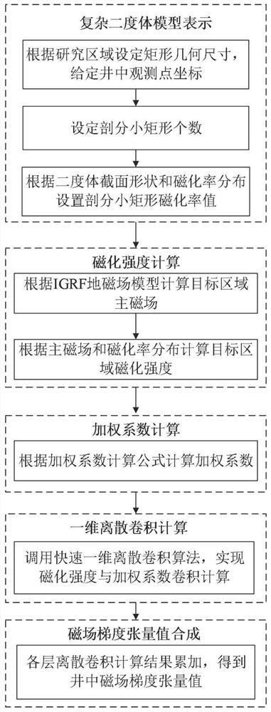 Method and device for calculating gradient tensor of magnetic field in two-dimensional body well,equipment and medium