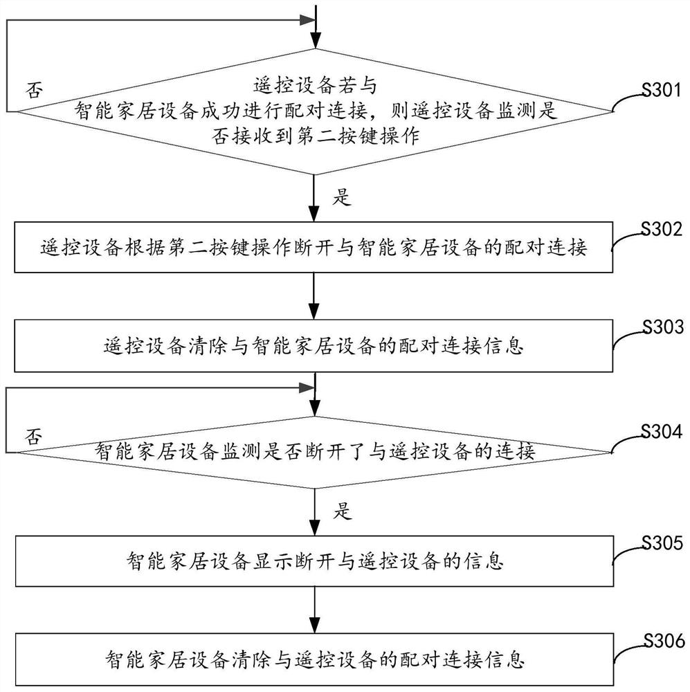 Connection method and device, remote control equipment, smart home equipment and storage medium