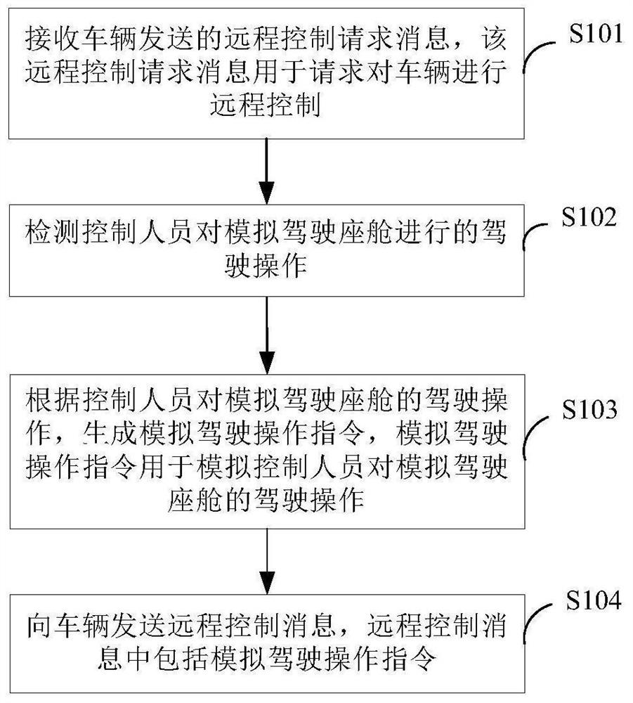 Remote control method and device for autonomous vehicle