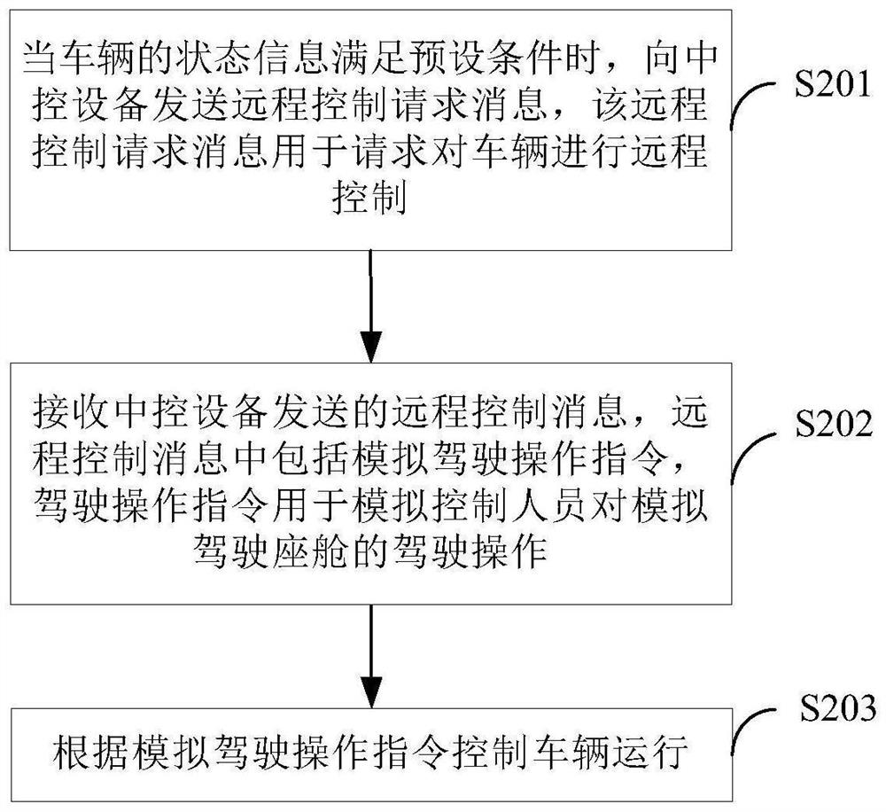 Remote control method and device for autonomous vehicle