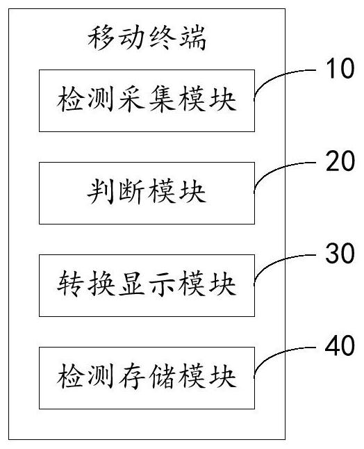 Mobile terminal and fingerprint control method