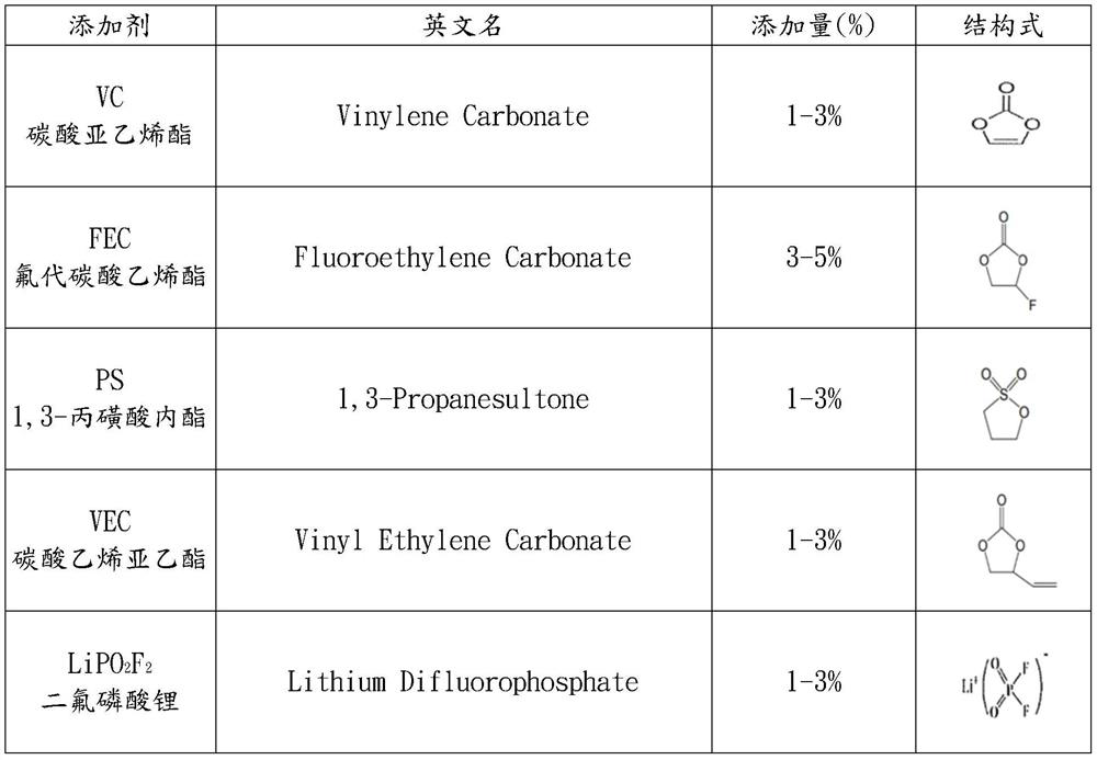 Non-aqueous electrolyte for lithium ion battery with ternary positive electrode material and negative silicon-oxygen-carbon composite negative electrode material