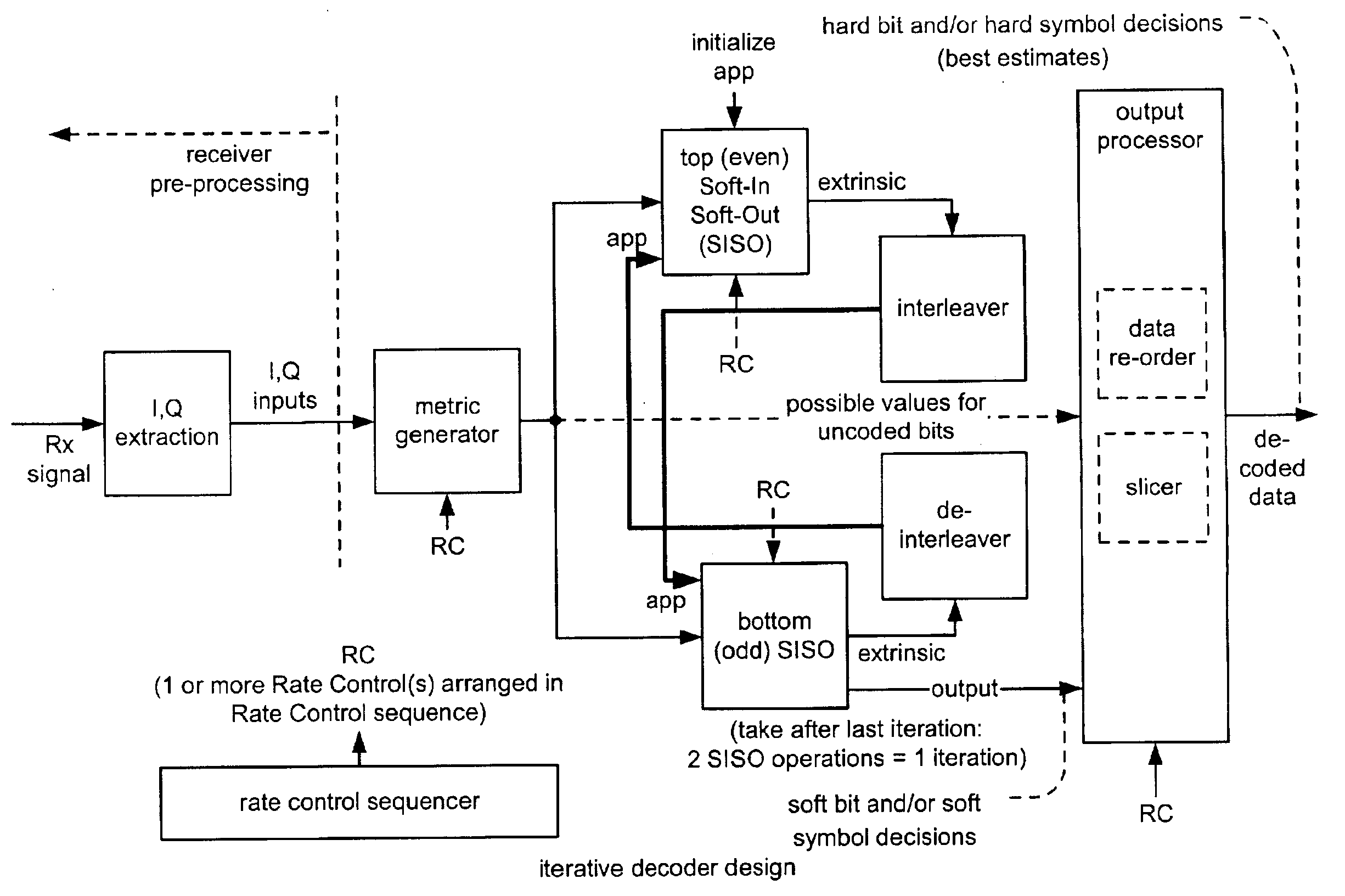 Interleaver for iterative decoder