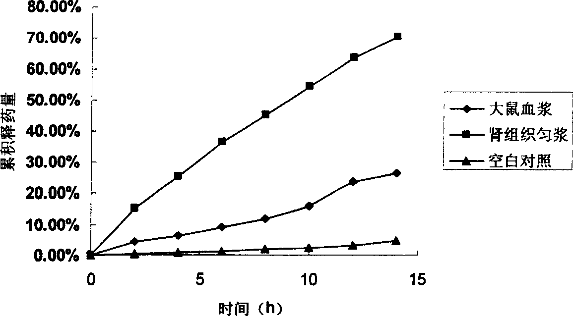 Kidney-targeted medicine vector and the formed prodrug, preparation method and uses