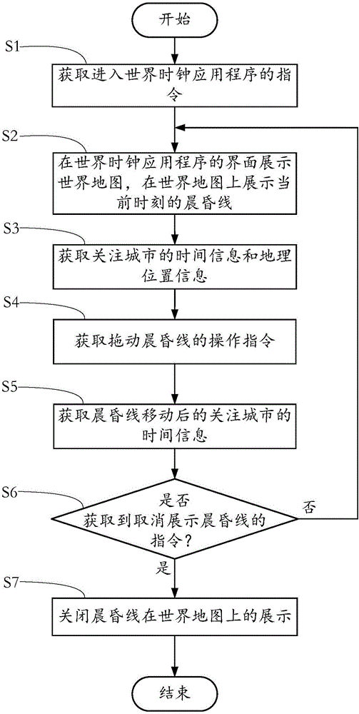 World clock display method and device