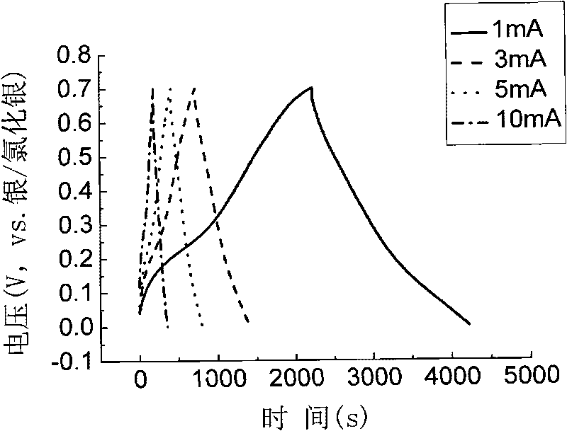 Polyaniline nano-fiber electrode material for super capacitor and preparation method thereof