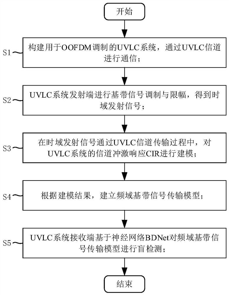 Blind detection method for underwater visible light communication system