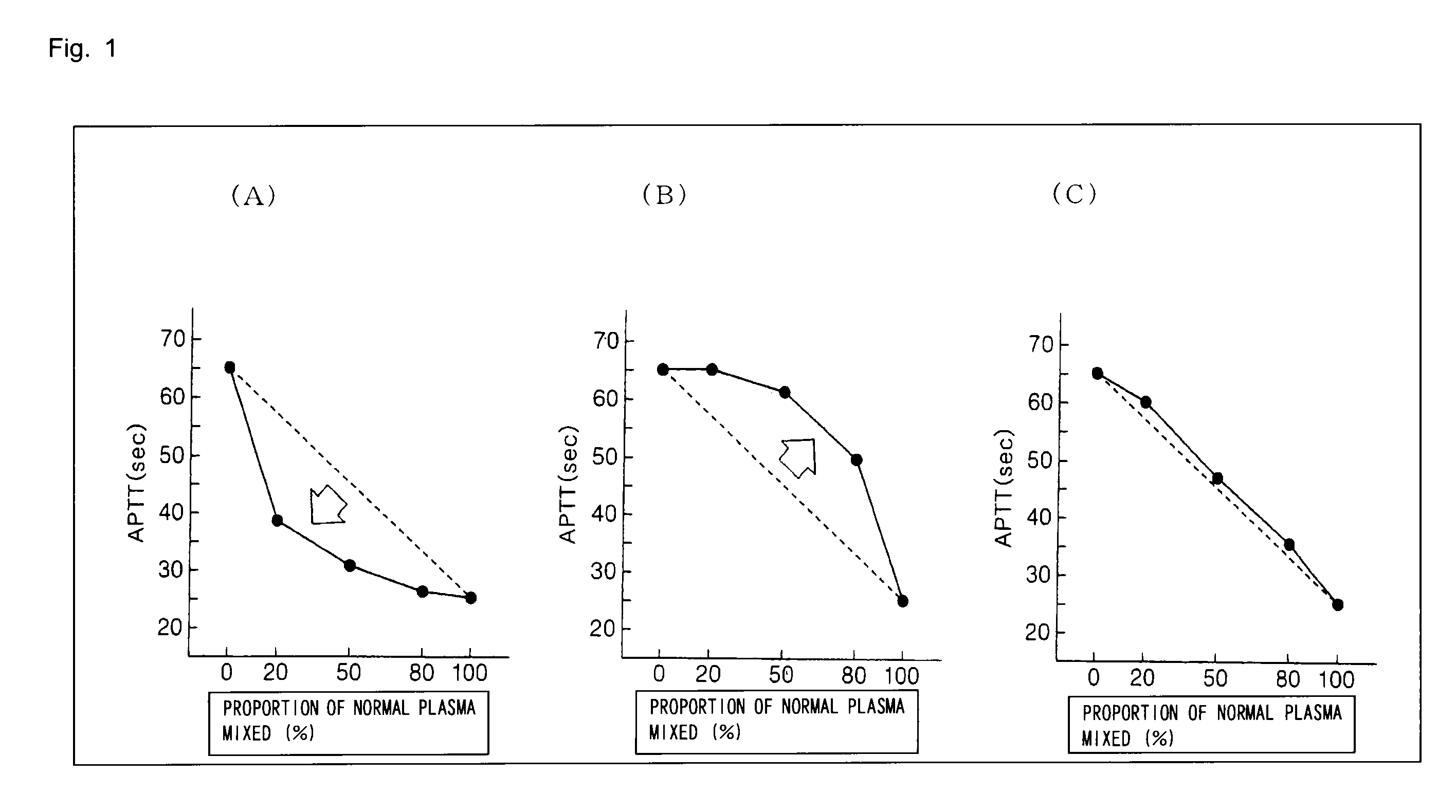 Method for determining cause of the prolongation of blood coagulation time