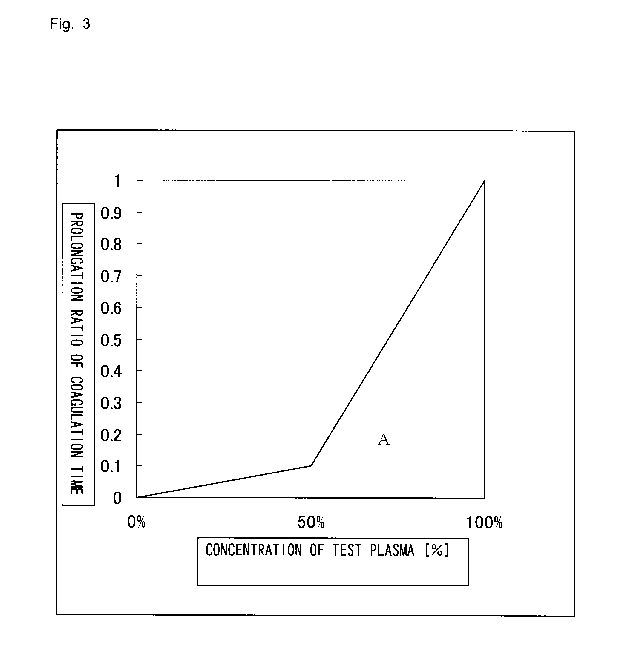Method for determining cause of the prolongation of blood coagulation time