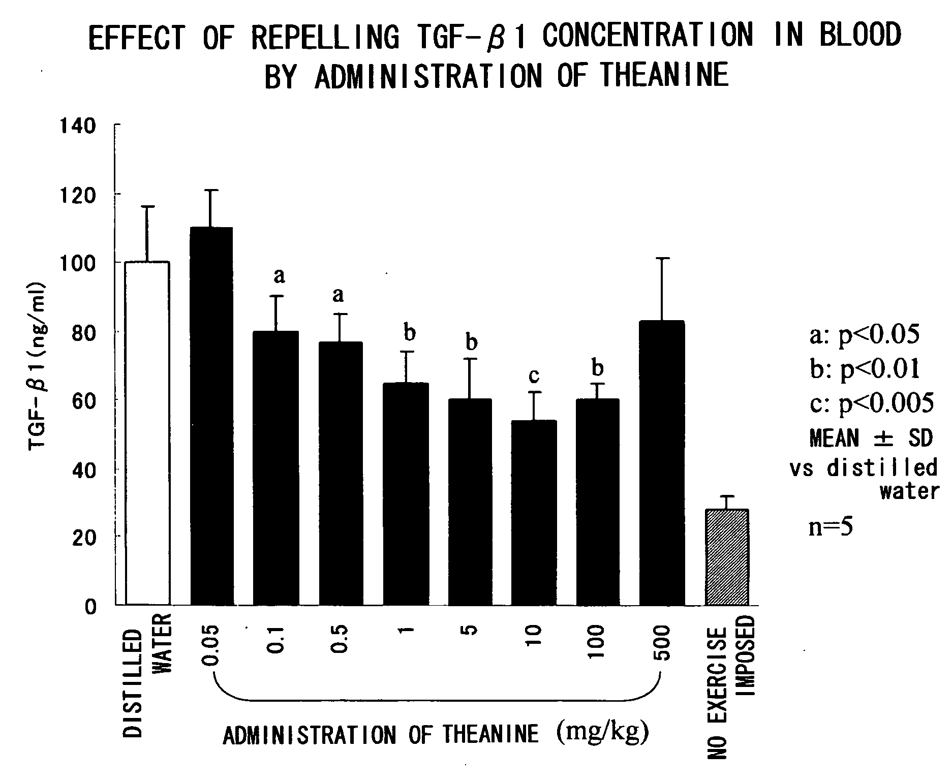 Composition for repressing transformation growth factor beta