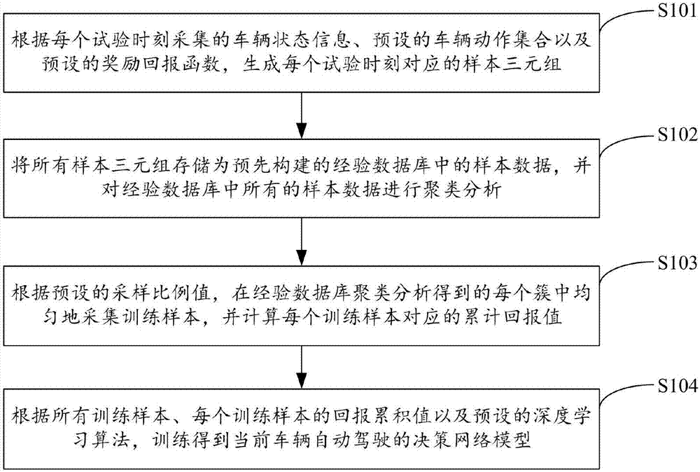 Generation method and device for decision network model of vehicle automatic driving