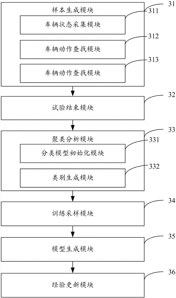Generation method and device for decision network model of vehicle automatic driving