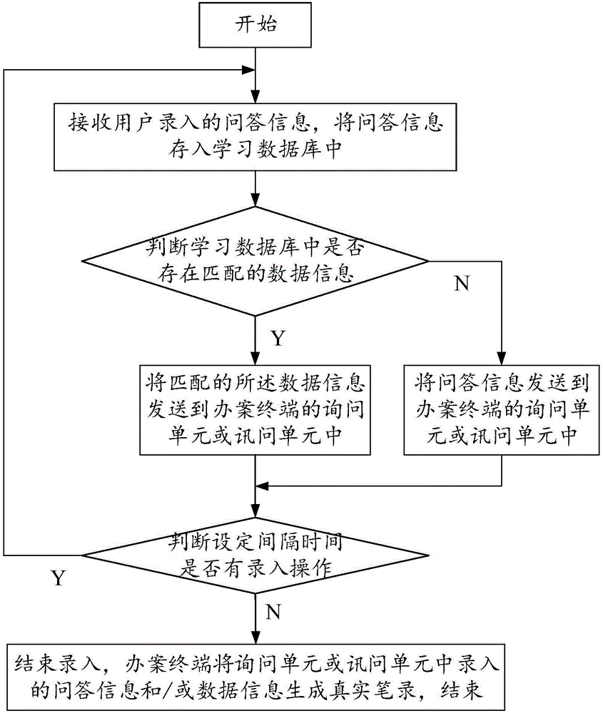 Method and system of associated generation of written record and recording terminal