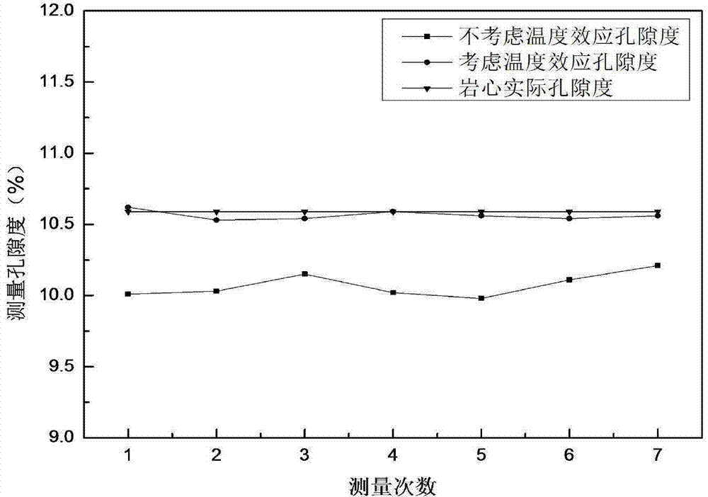 Gasometric porosity measuring method taking temperature effect into consideration