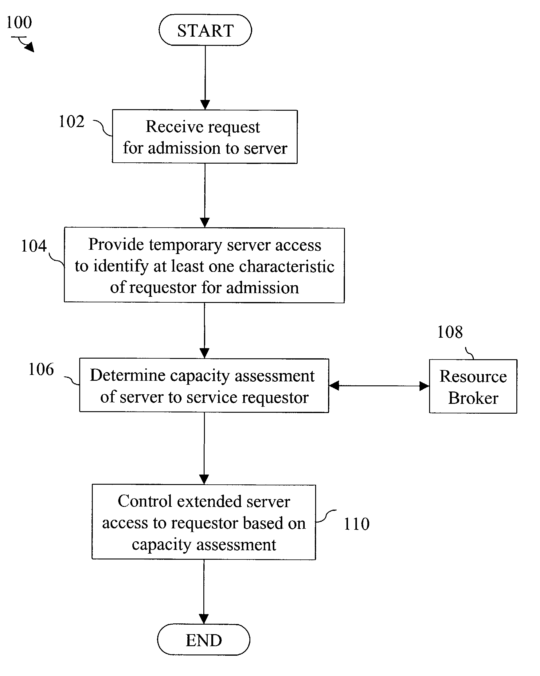 Method and system for controlling admission to a server using temporary server access