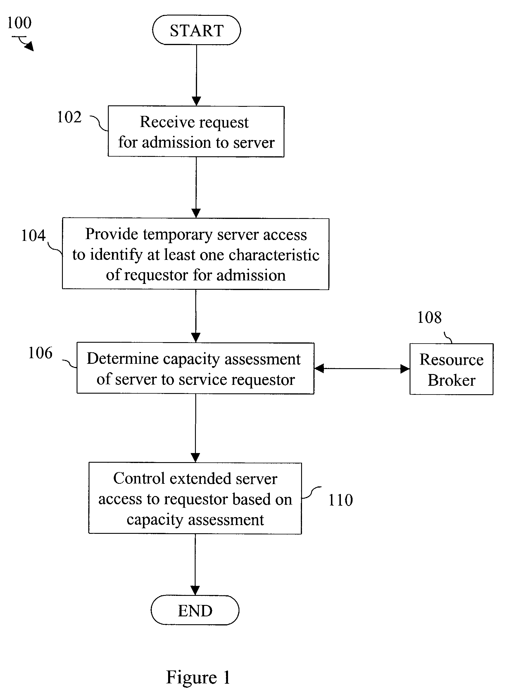 Method and system for controlling admission to a server using temporary server access