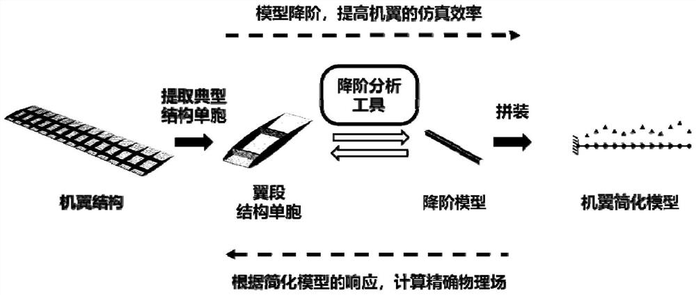 Wing structural mechanics high-fidelity order reduction simulation method, electronic equipment and storage medium