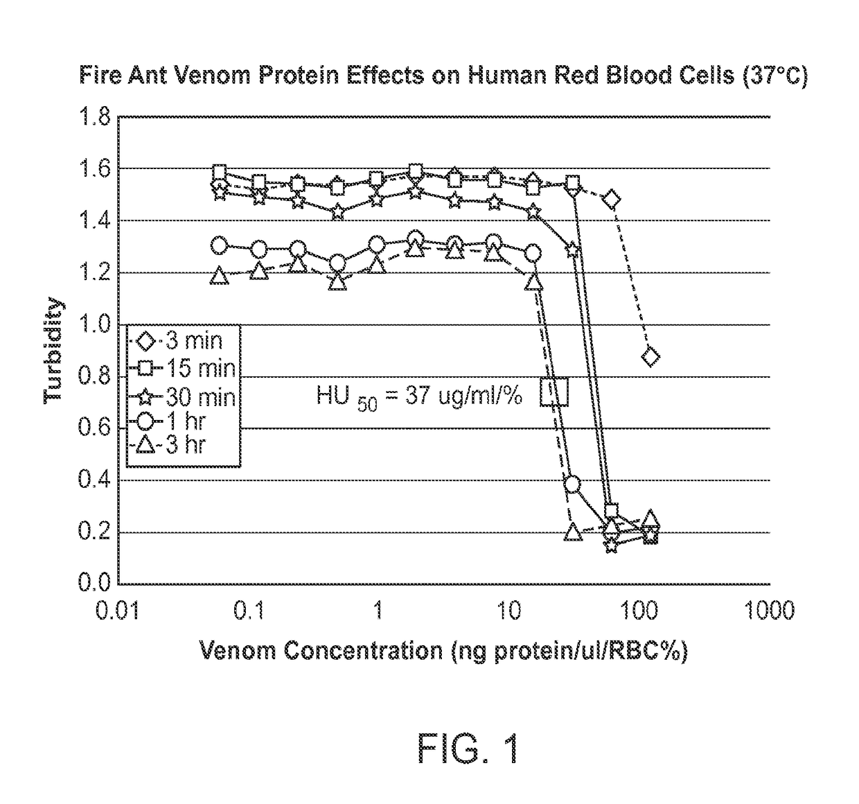 Methods and compositions for treating and/or inhibiting toxins using copper-containing compounds