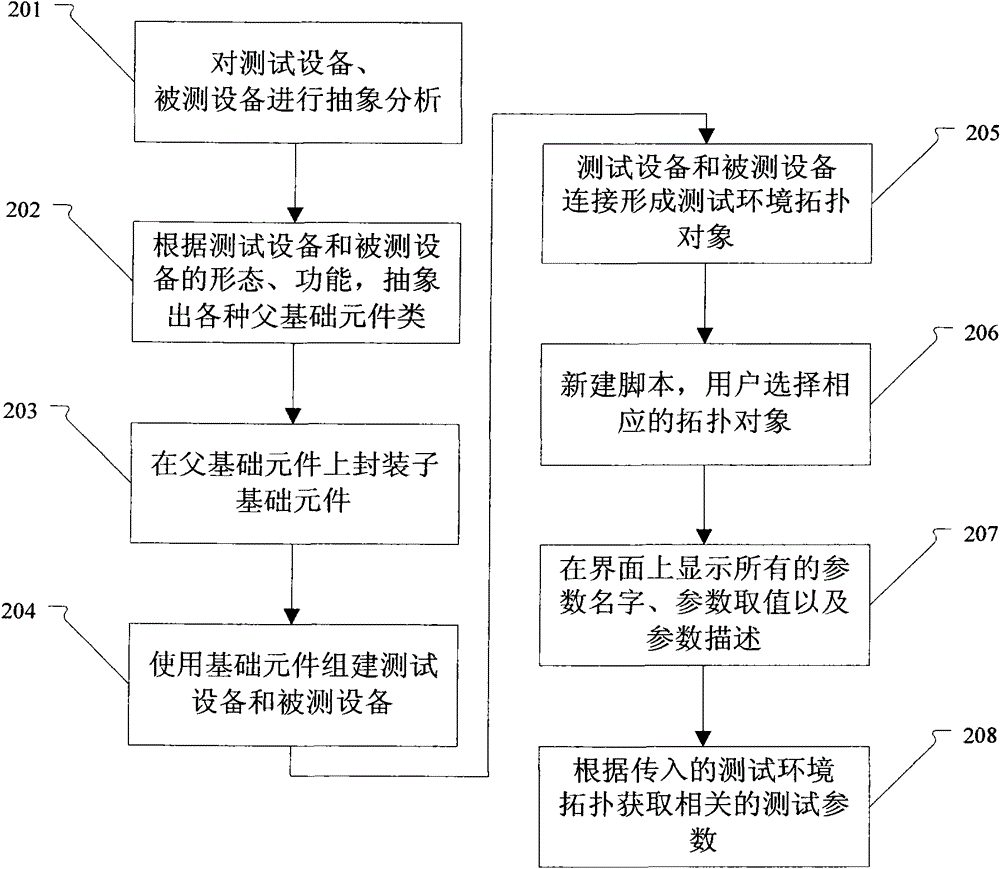 Test data generation method and test system