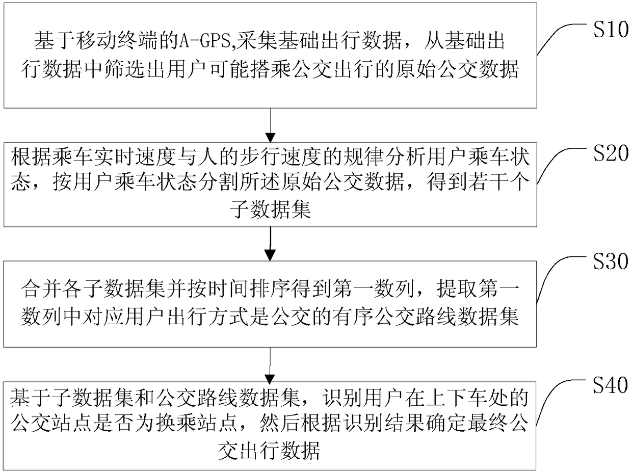 Mobile terminal positioning-based bus OD data acquisition method and storage medium