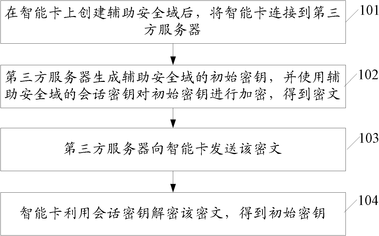 Security domain management method and device