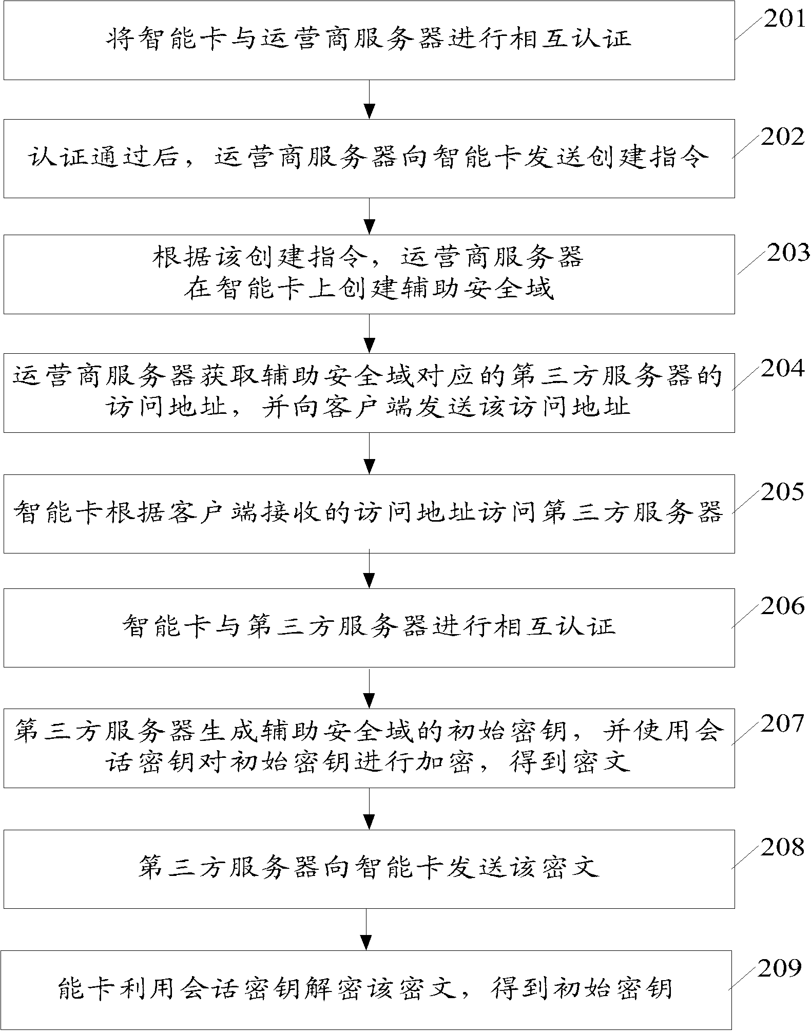 Security domain management method and device