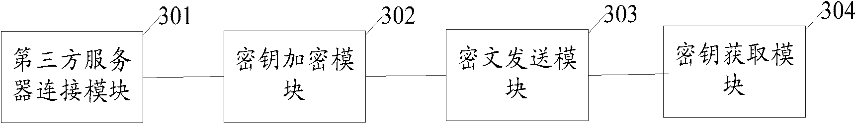 Security domain management method and device