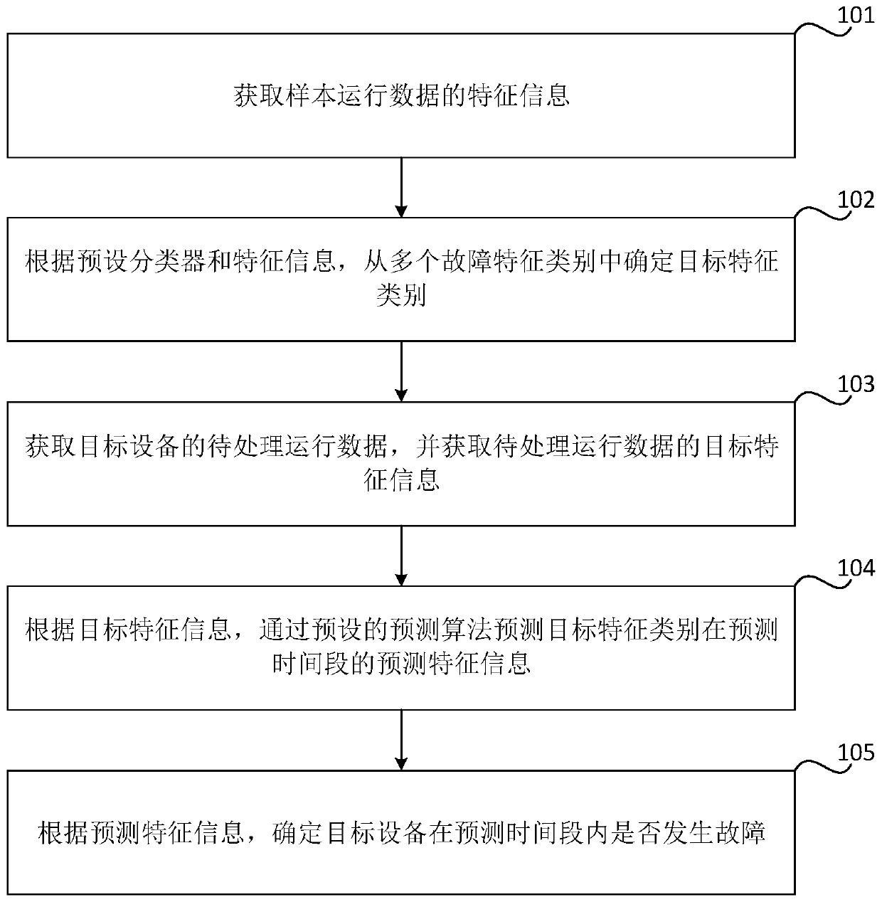 Fault prediction method and device, storage medium and electronic equipment