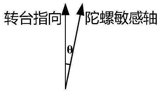 A high-precision dynamic angle measuring device and method